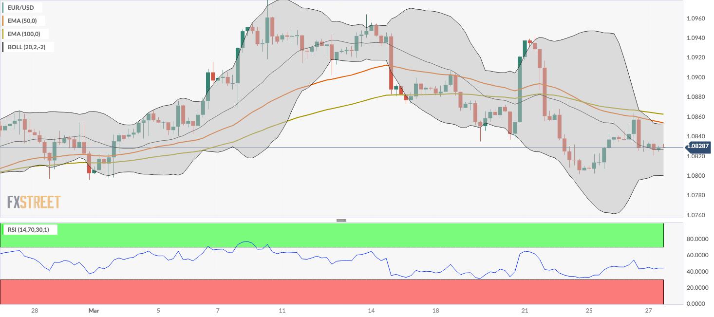 EUR/USD Price Analysis: The potential support level is located near 1.0800