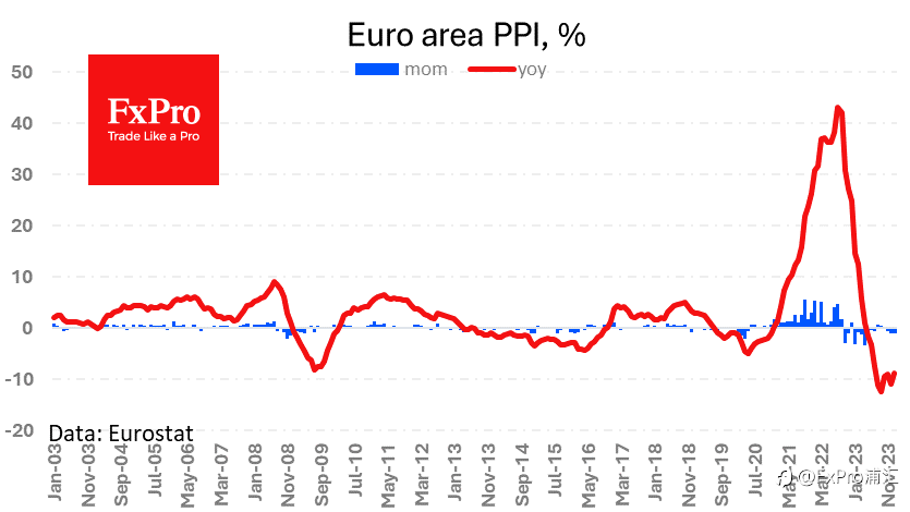 FxPro汇评：欧元区PPI(生产者物价指数)跌幅超过预期