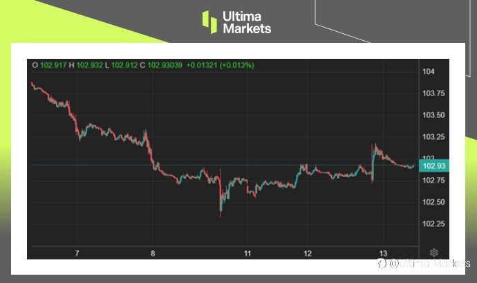 Ultima Markets：【市场热点】2月通胀小幅走高，美联储谨慎行事