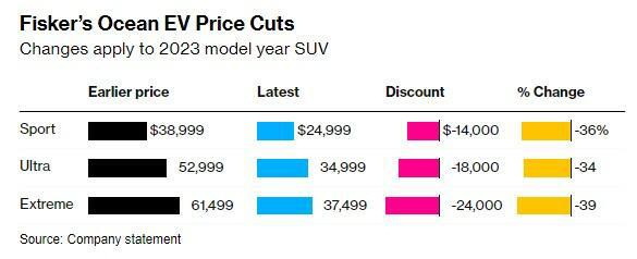 美国电车新势力Fisker最后一搏：唯一车型高配版降价39%！