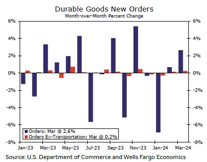 Durable goods orders continue to reflect hesitant demand