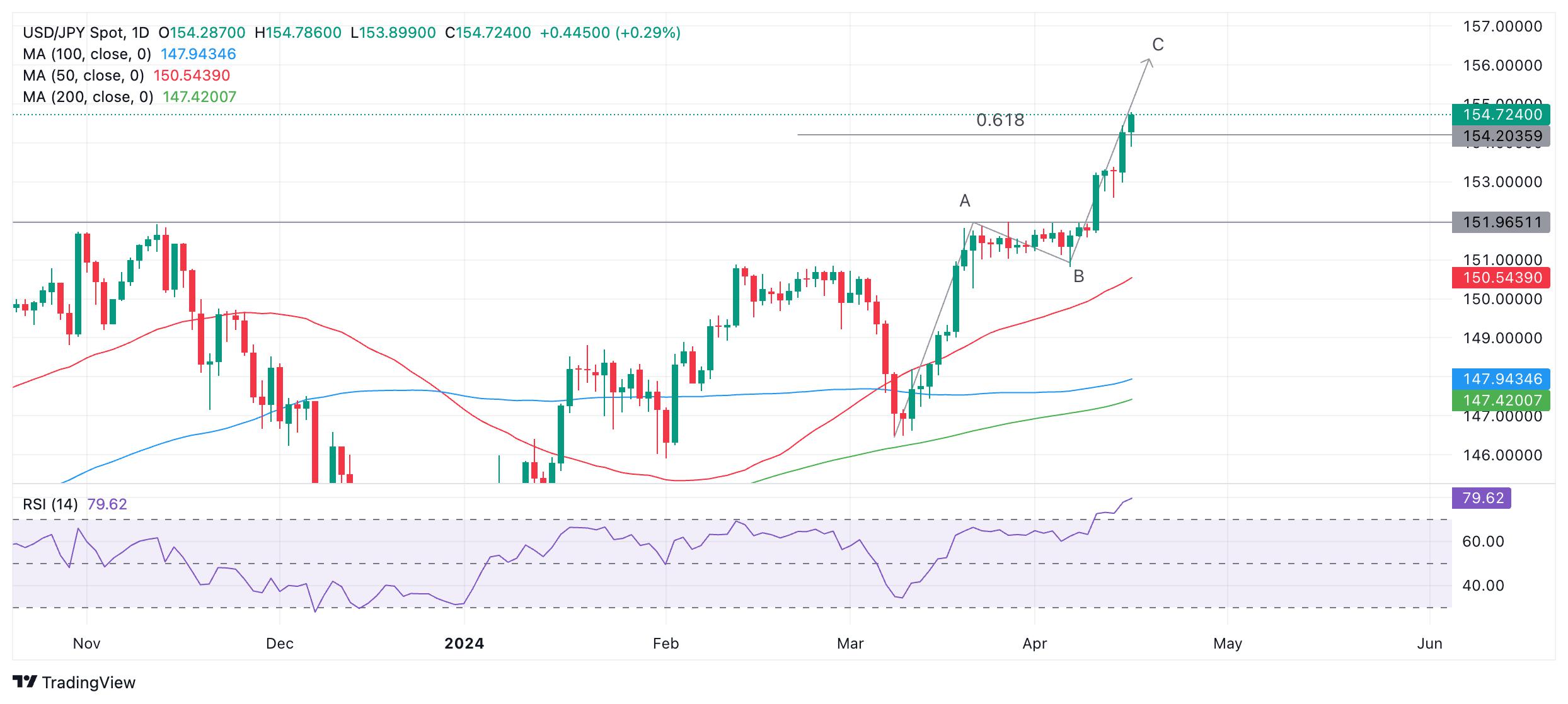 USD/JPY Price Analysis: Dominant uptrend continues