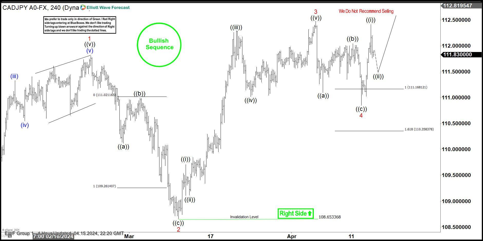 CAD/JPY Elliott Wave: Forecasting the rally after three waves pull back
