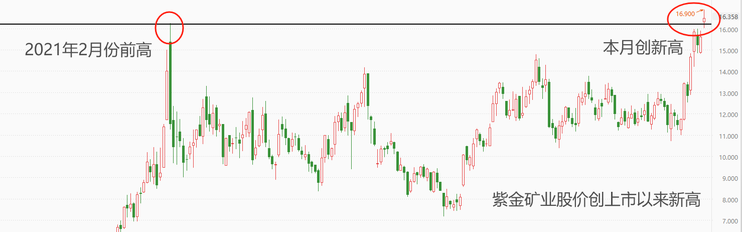 ATFX：受强势金价提振，紫金矿业股价创上市以来新高