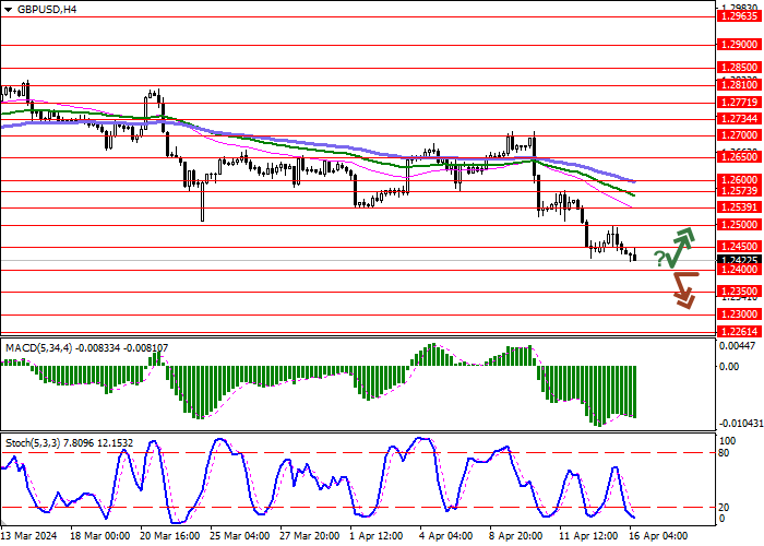 GBP/USD: THE POUND IS HOLDING NEAR MID-NOVEMBER LOWS