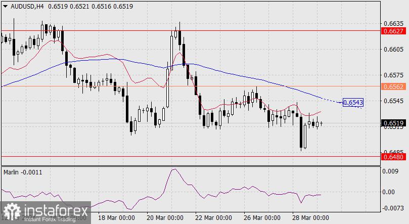 Forecast for AUD/USD on March 29, 2024