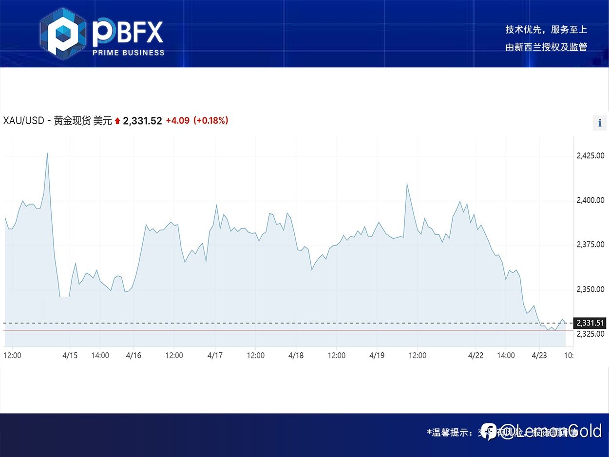 【PBFX】黄金大跌逾2% 回踩逢高空