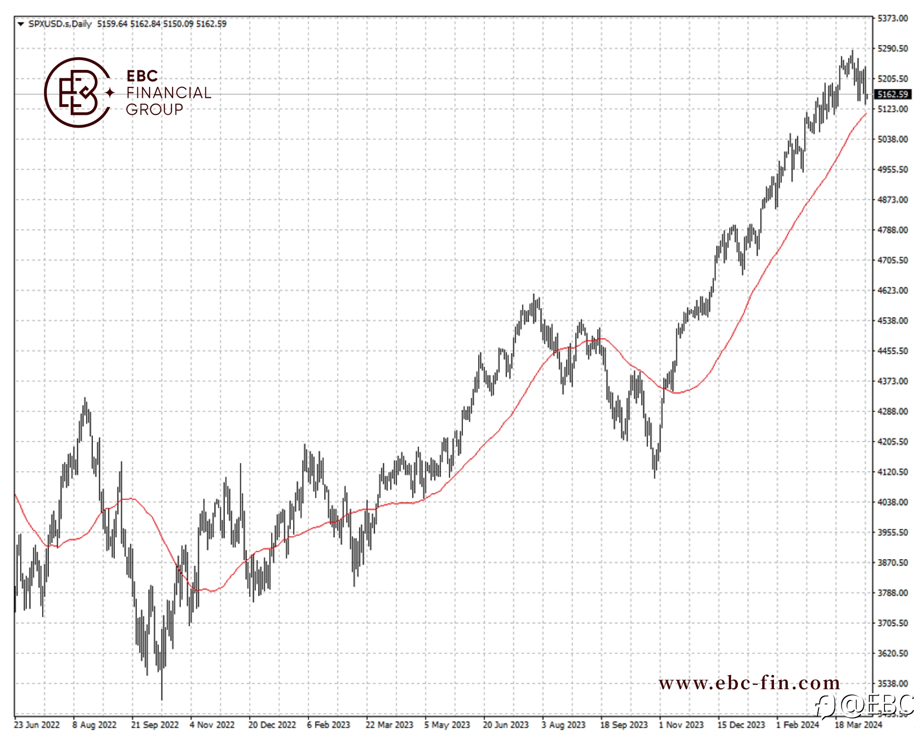 EBC环球焦点|美股迎来久违大跌 重磅数据打脸市场