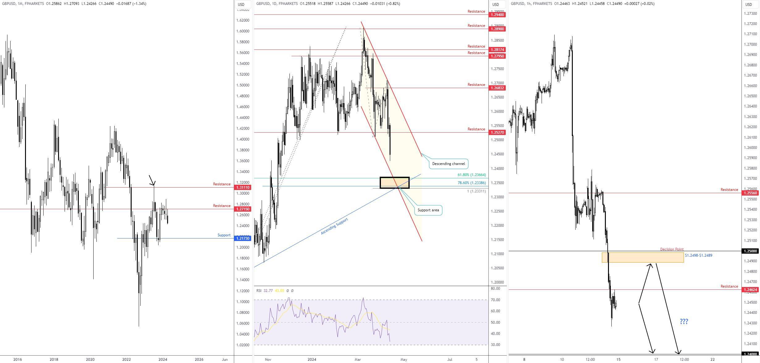 GBP/USD on the radar this week
