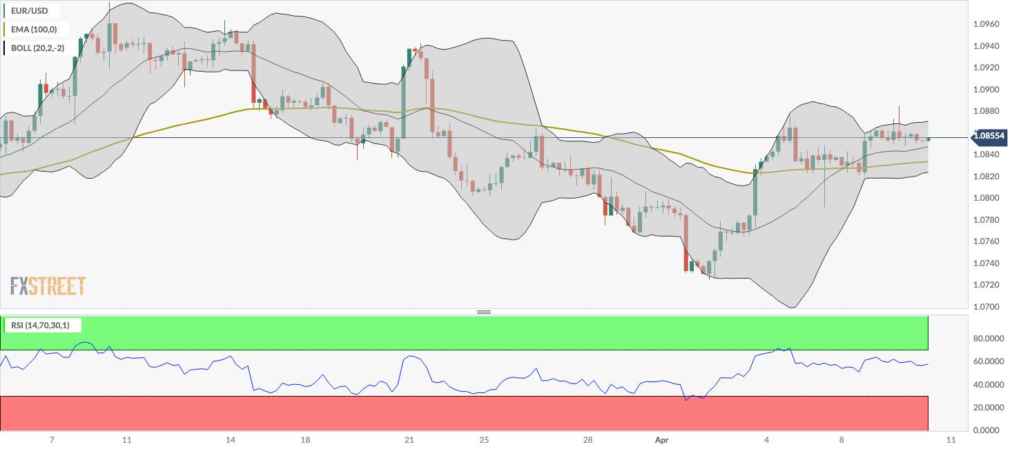 EUR/USD Price Analysis: The first upside barrier is located at 1.0870