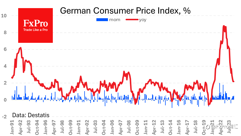 FxPro汇评：德国的通货膨胀不太可能影响欧洲央行的基调