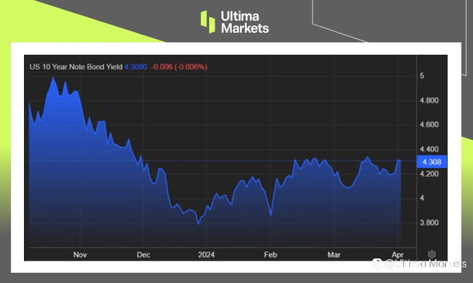 Ultima Markets：【市场热点】美ISM制造业数据意外强，使股债承压