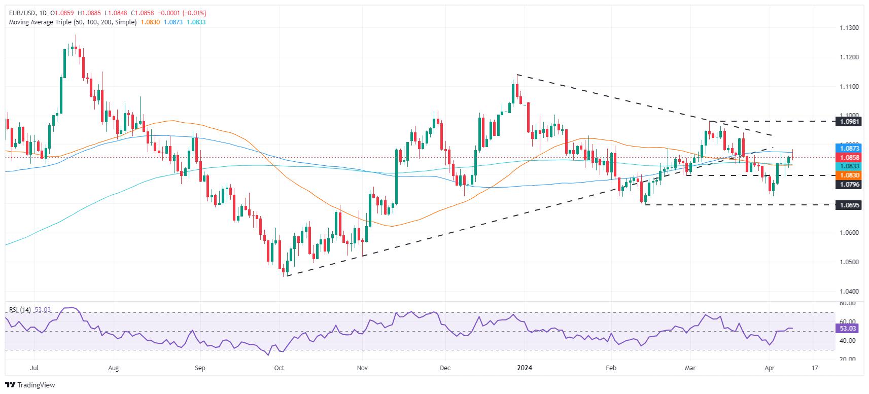 EUR/USD stays steady ahead of US CPI, ECB’s policy meeting