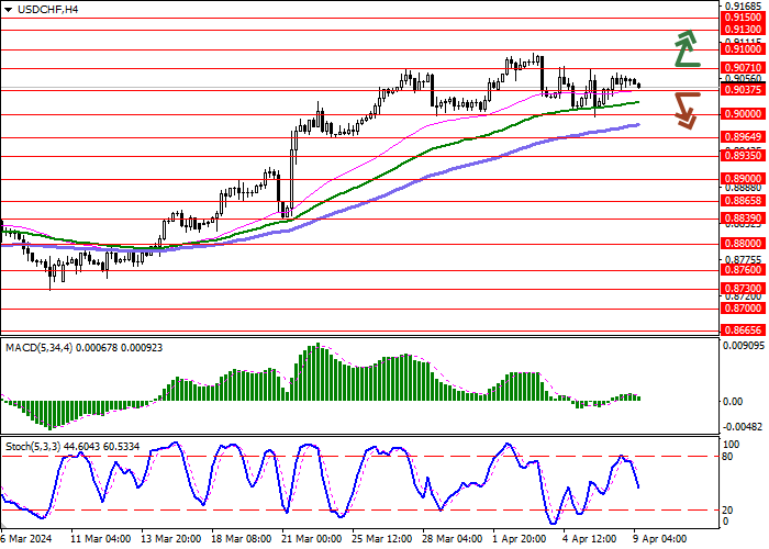USD/CHF: FLAT TRADING IN THE SHORT TERM