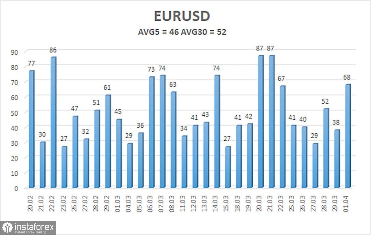 Gambaran umum pasangan EUR/USD. 2 April. ECB mungkin akan pangkas suku bunga pada tahun 2024 sebanyak dua kali lipat dibandingkan The Fed