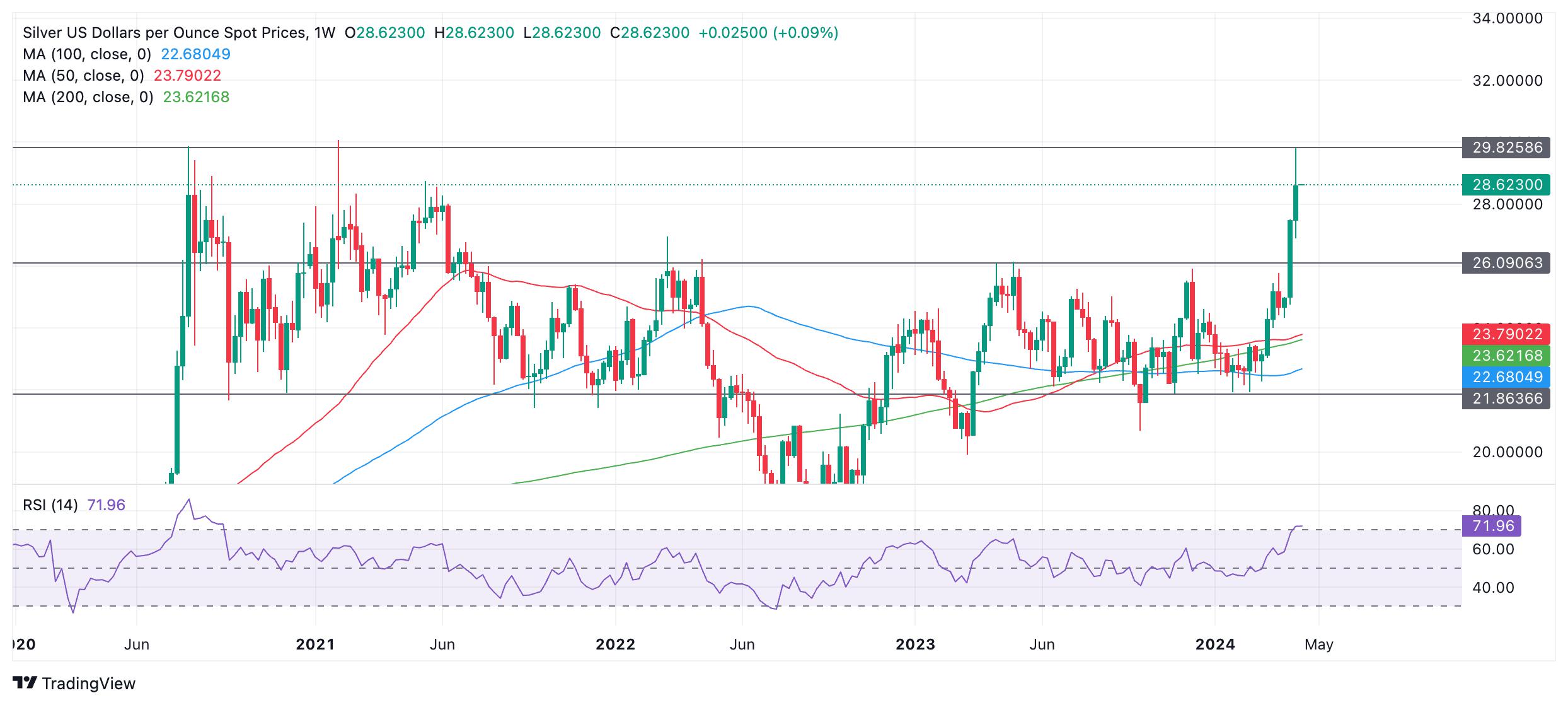 Silver Price Analysis: Trading at the top of a four-year consolidation zone