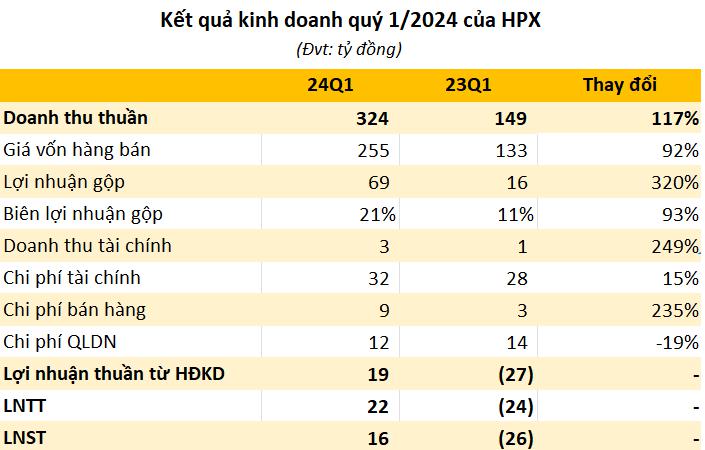 Cổ đông Hải Phát Invest (HPX) đón tin vui trước thềm ĐHĐCĐ: Doanh thu quý 1/2024 tăng bằng lần, báo lãi quý thứ 4 liên tiếp