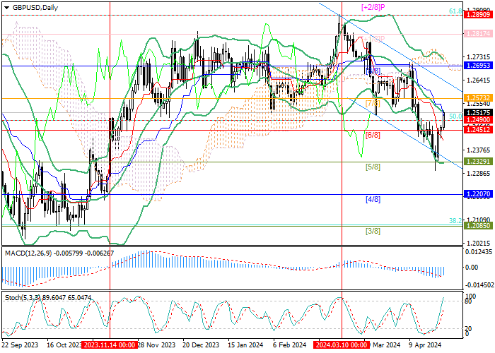 GBP/USD: THE PAIR’S DECLINE MAY RESUME