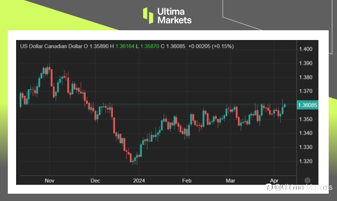 Ultima Markets：【市场热点】加国劳动市场激冷，降息脚步逼近