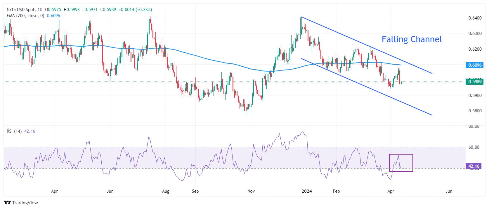 NZD/USD Price Analysis: Remains below 0.6000 as US Dollar sees more upside