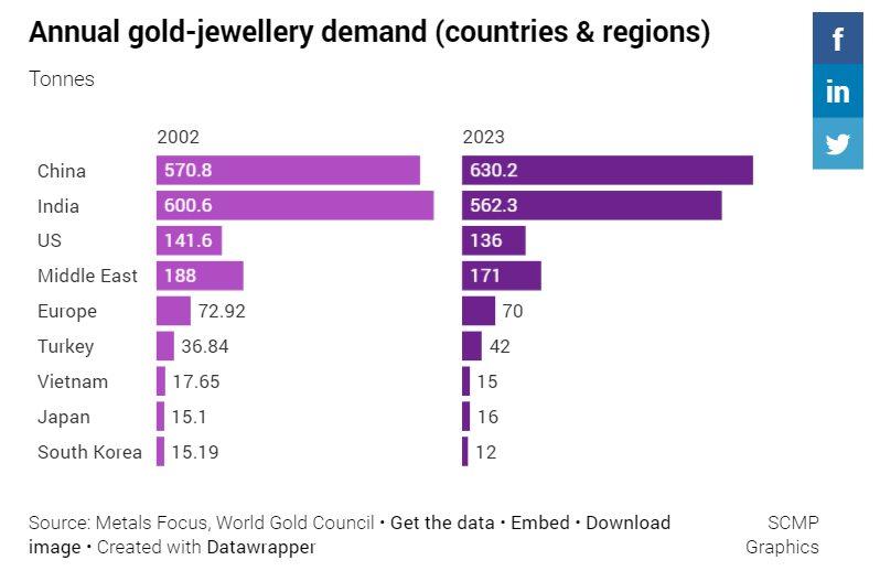 Không chỉ Việt Nam, người dân quốc gia láng giềng này cũng đổ xô gom vàng: NHTW mua 17 tháng liên tiếp, phát hiện thêm mỏ vàng gần 3 tỷ USD