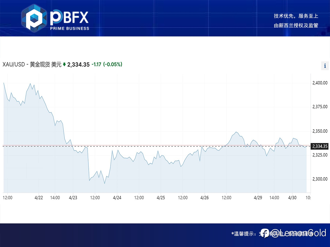 【PBFX】黄金上涨0.5% 延续区间做多