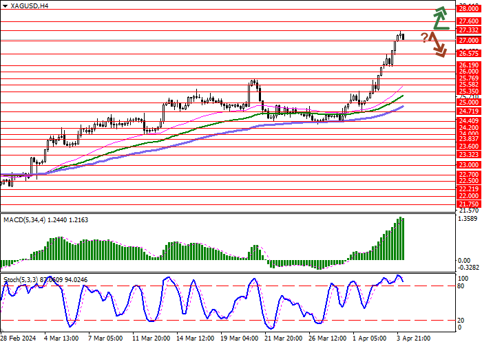 XAG/USD: THE BULLS MAINTAIN AN ADVANTAGE EVEN AGAINST THE BACKGROUND OF AN INCREASE IN SHORT POSITIONS