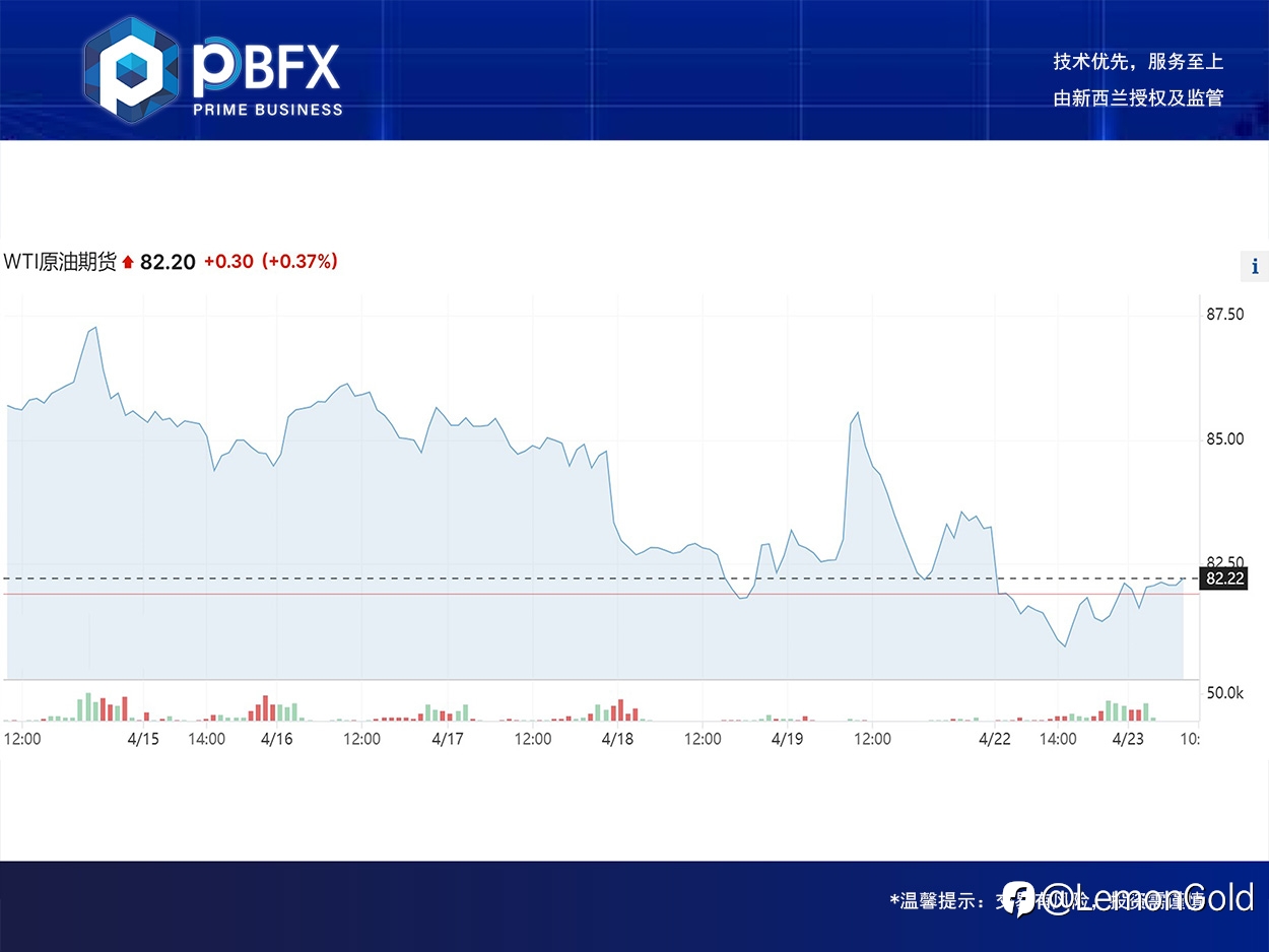 【PBFX】美油WTI下跌0.35% 震荡做多