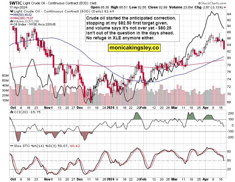 Unless Gold goes below $2,320, the momentum on the downside wouldn‘t though develop