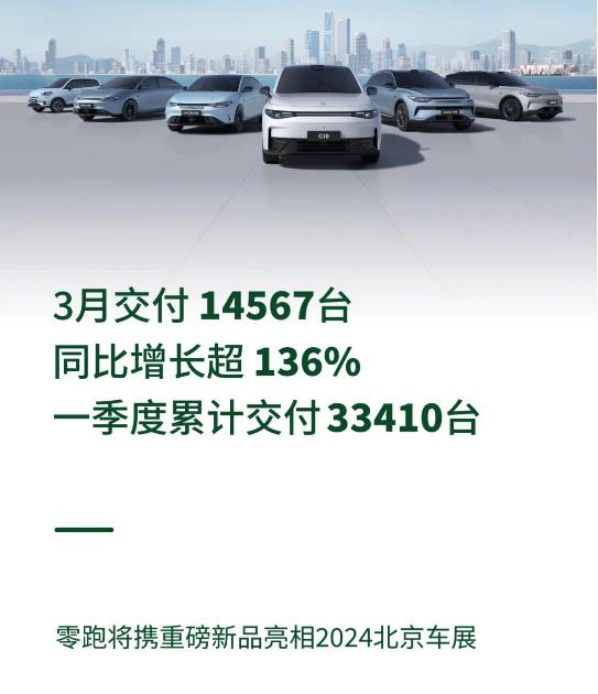 新能源车企3月“成绩单”：比亚迪交付破30万 赛力斯销量同比增225.81%