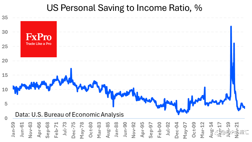 FxPro汇评：美联储最喜欢的指标证实了通胀走势的放缓