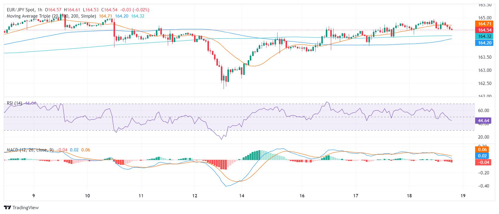 EUR/JPY Price Analysis: Bulls Maintain Control, consolidation phase likely