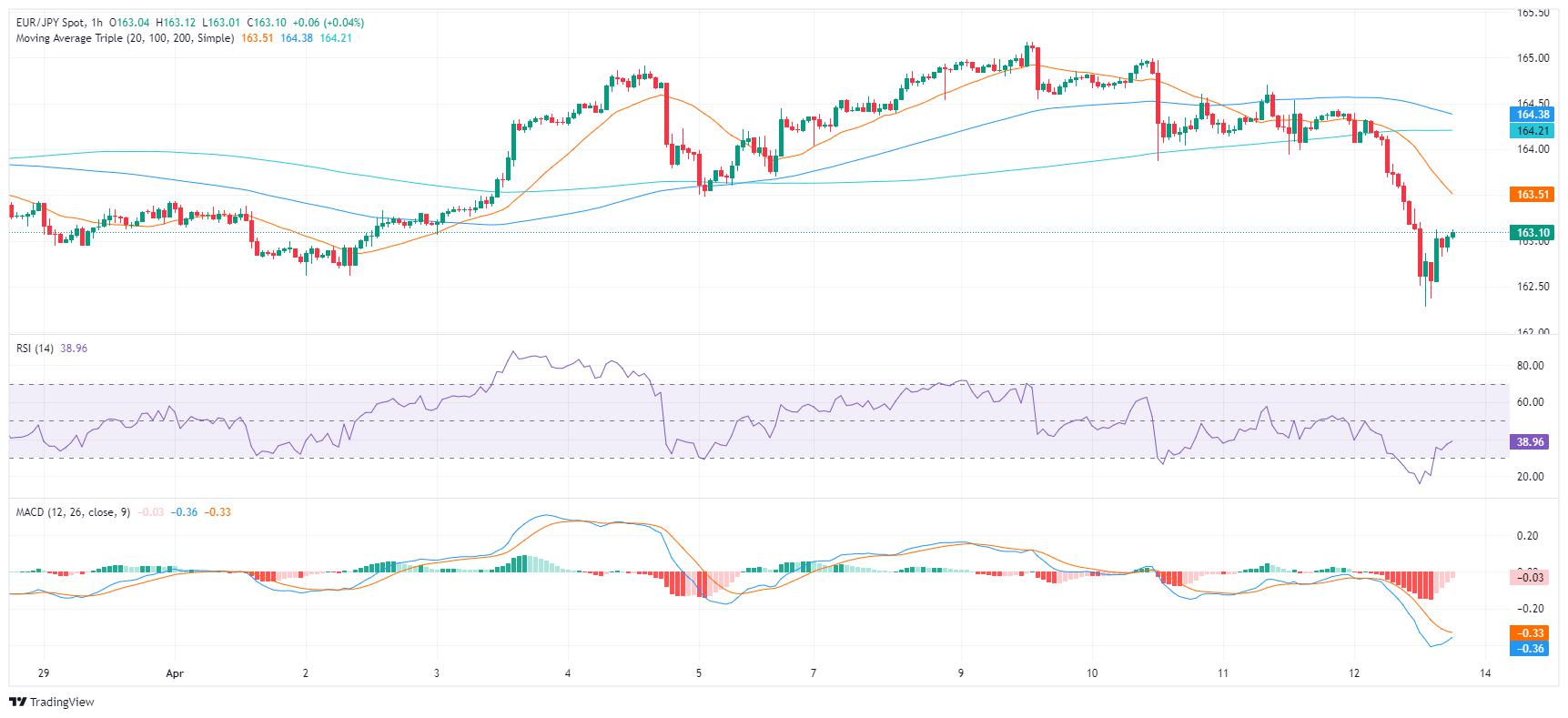 EUR/JPY Price Analysis: Bearish sentiment gains sway, 20-day SMA lost