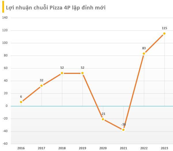 Chủ chuỗi Pizza 4P's ghi nhận mức lợi nhuận kỷ lục hơn 115 tỷ đồng trong năm 2023, 'sạch bóng' nợ trái phiếu