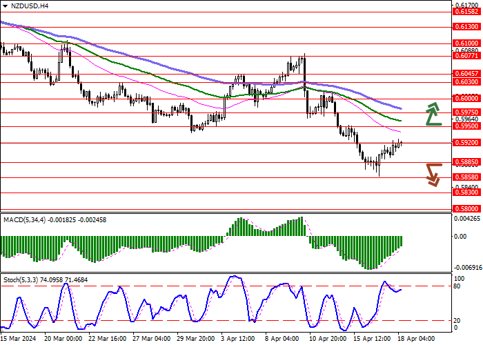 NZD/USD: THE INSTRUMENT RECOVERS LOSSES FROM THE BEGINNING OF THE WEEK