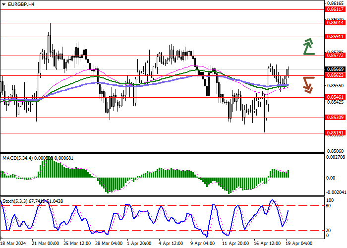 EUR/GBP: THE EURO IS RECOVERING AFTER A CORRECTIVE DECLINE YESTERDAY