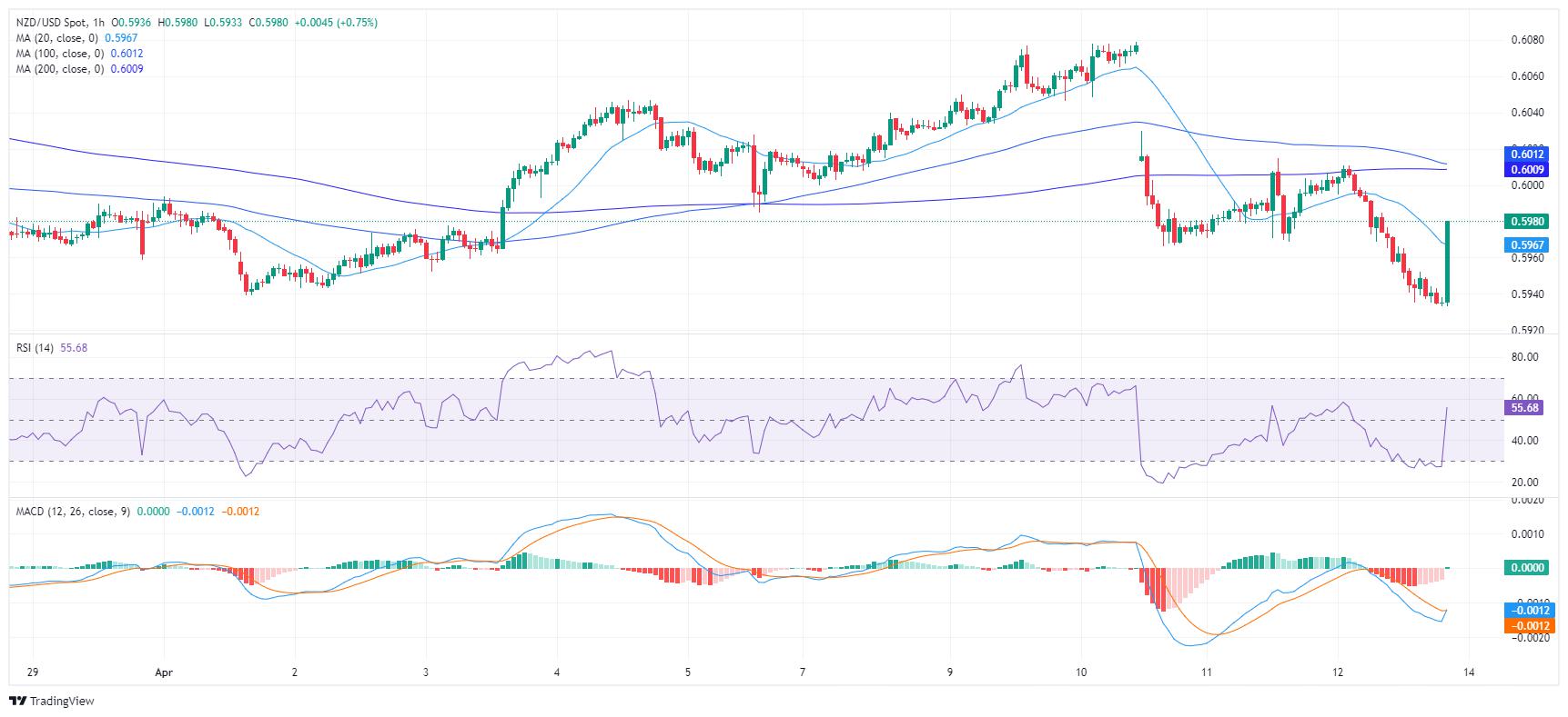 NZD/USD Price Analysis: Bearish dominance persists, signs of short-term bullish recovery detected