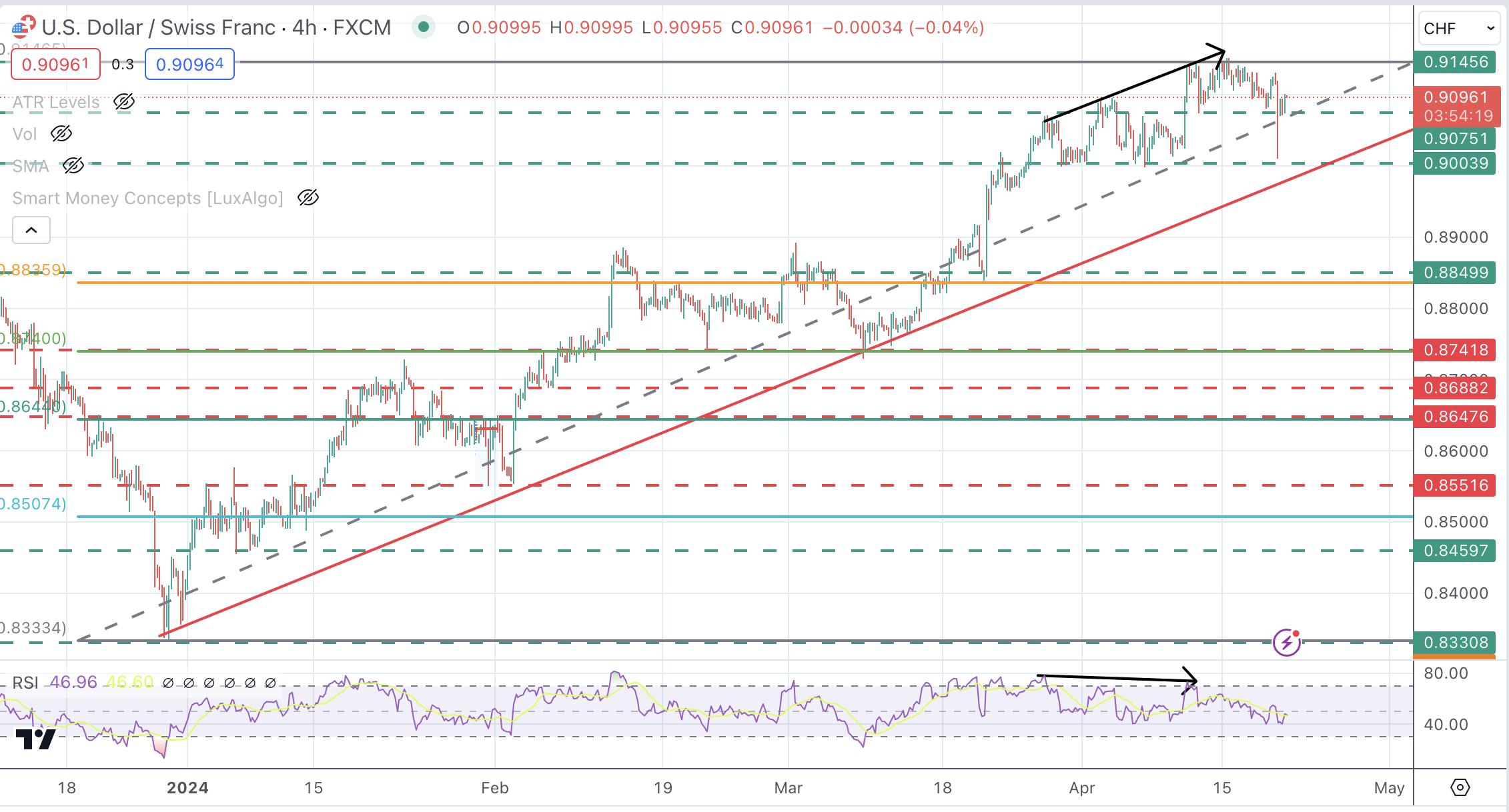 USD/CHF picks up from 0.9075 support following Fed Golsbee’s comments