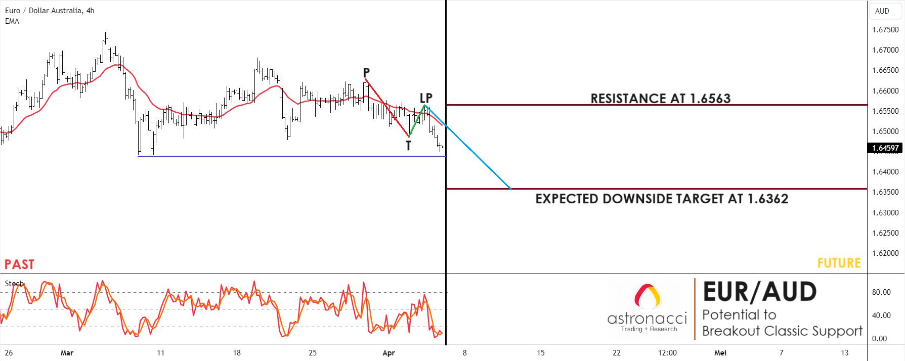 POTENTIAL TO BREAKOUT SUPPORT IN EUR/AUD