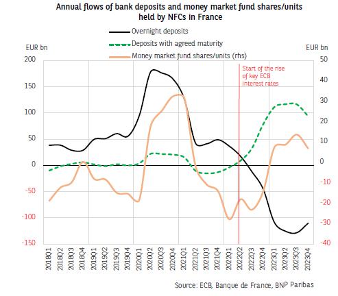 France: Corporations show renewed interest in money market funds and term deposits