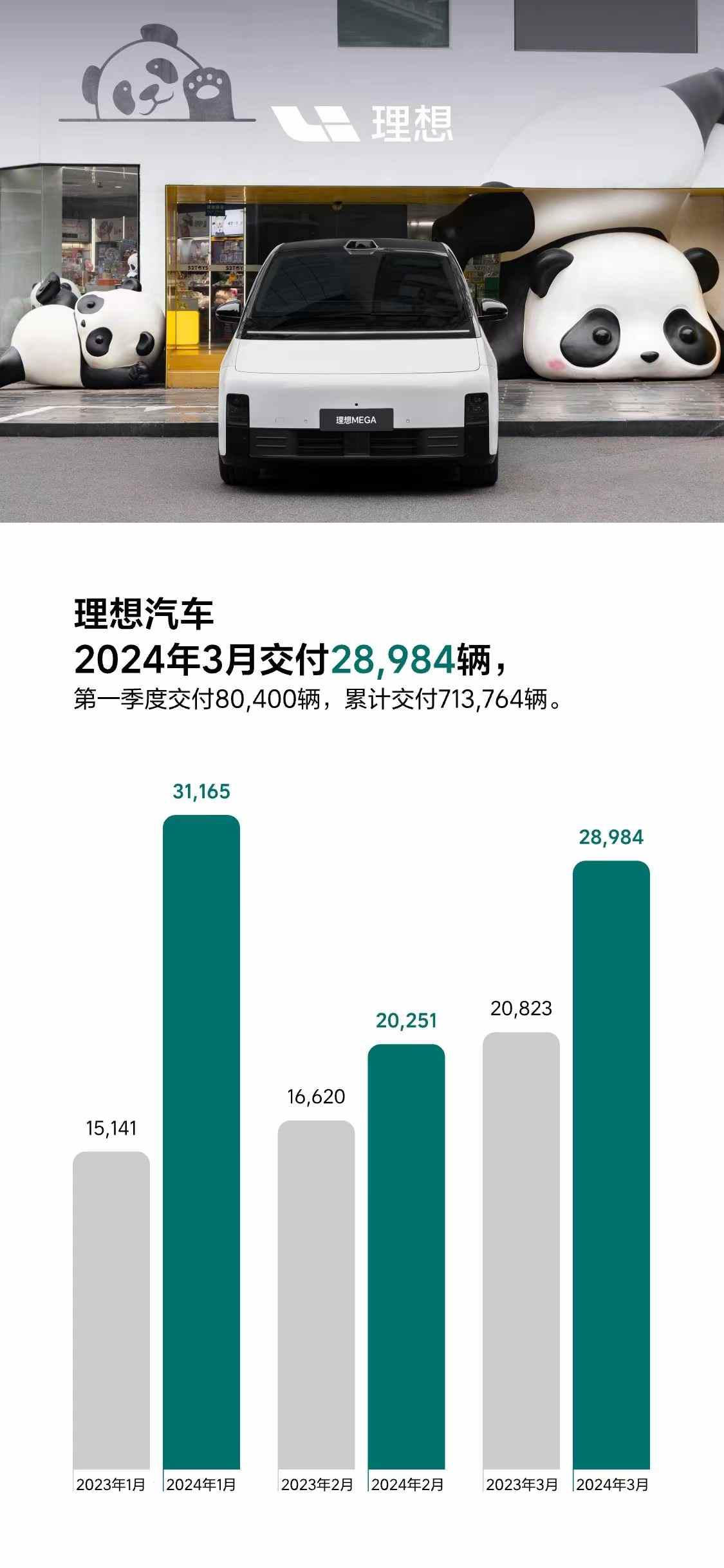 理想汽车-W(02015)3月交付28984辆 同比增长39.2%