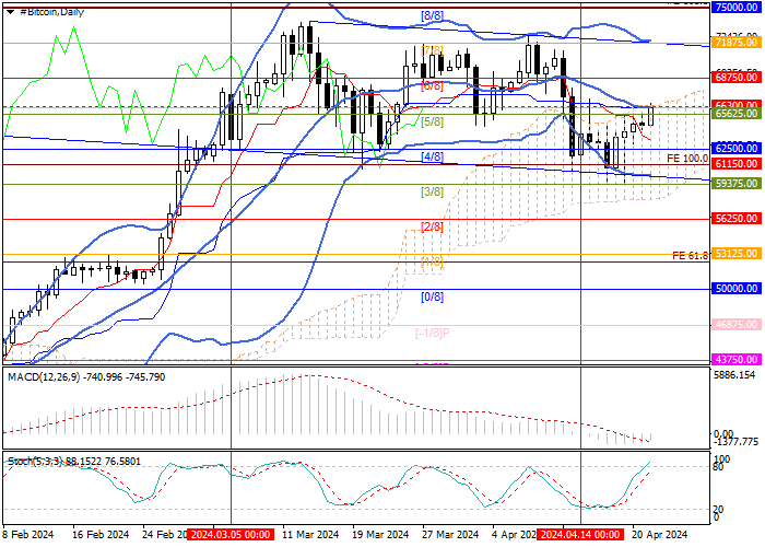 BTC/USD: HALVING IN THE BITCOIN NETWORK LED TO A MODERATE INCREASE IN THE PRICE OF DIGITAL GOLD