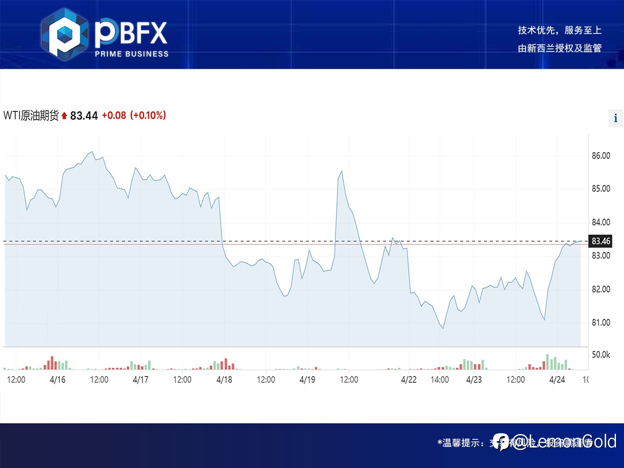 【PBFX】美油WTI上涨近2% 延续低多