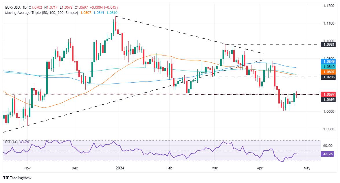 EUR/USD stays firm, shy of 1.0700 amid strong US Dollar and elevated US yields