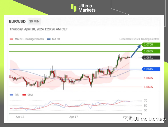 Ultima Markets：【行情分析】欧元回撤关键价位，短期反弹趋势较强