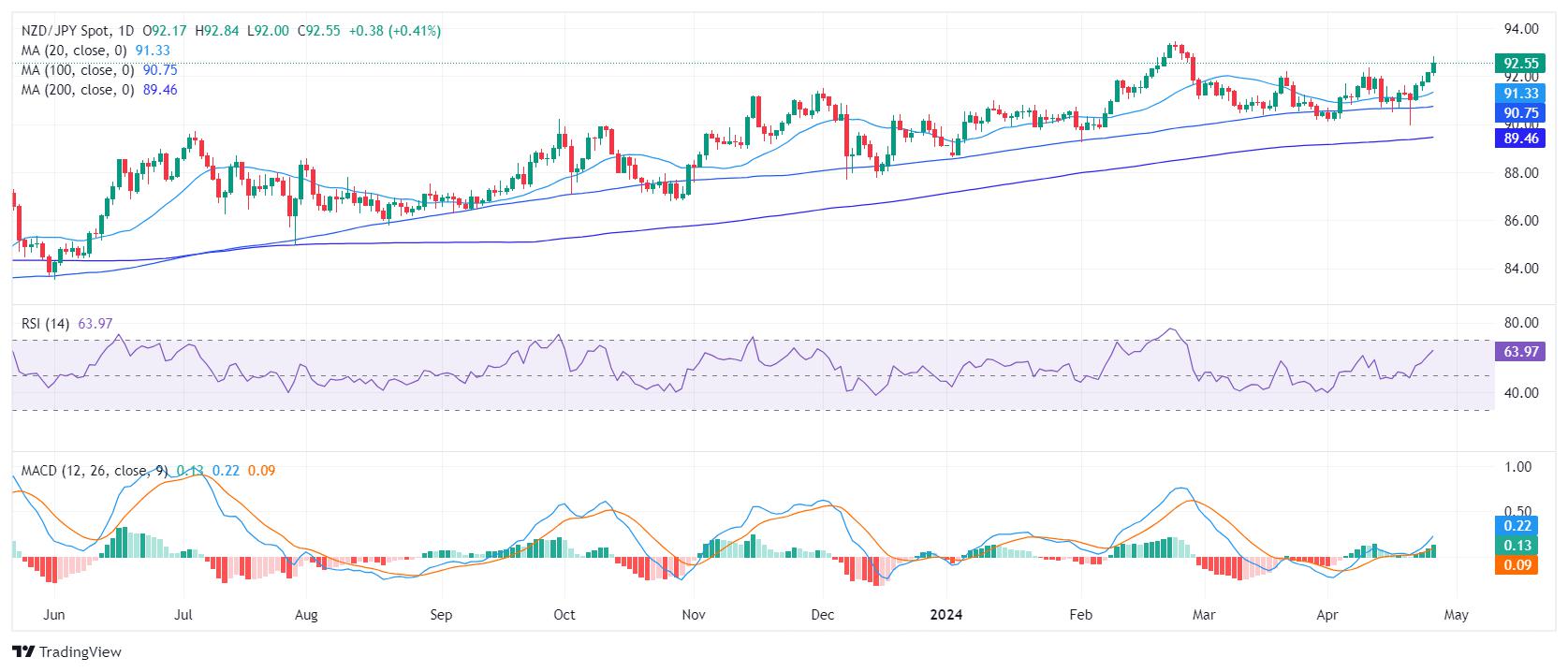 NZD/JPY Price Analysis: Bulls don’t give up and continue climbing, might be time for a correction