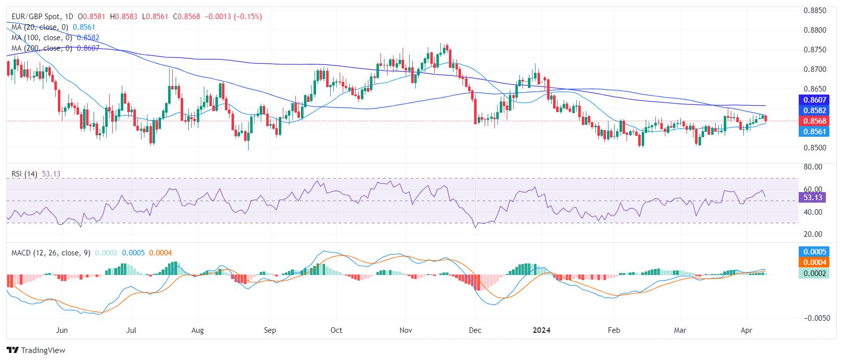 EUR/GBP Price Analysis: Bulls meet strong resistance at the 100-day SMA
