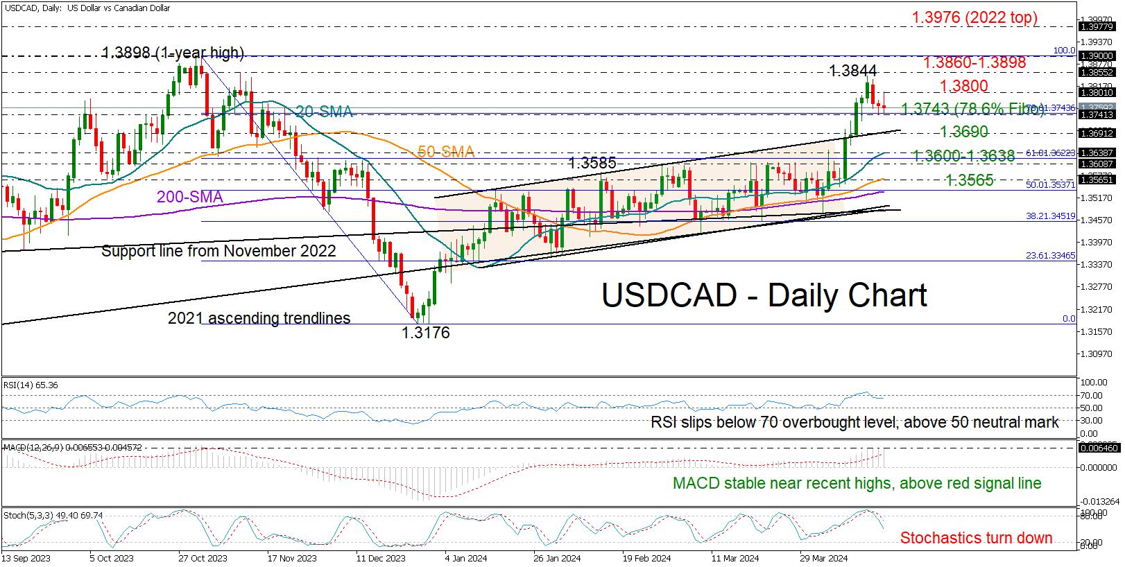 USD/CAD puts rally on hold near 1.3800 caution zone