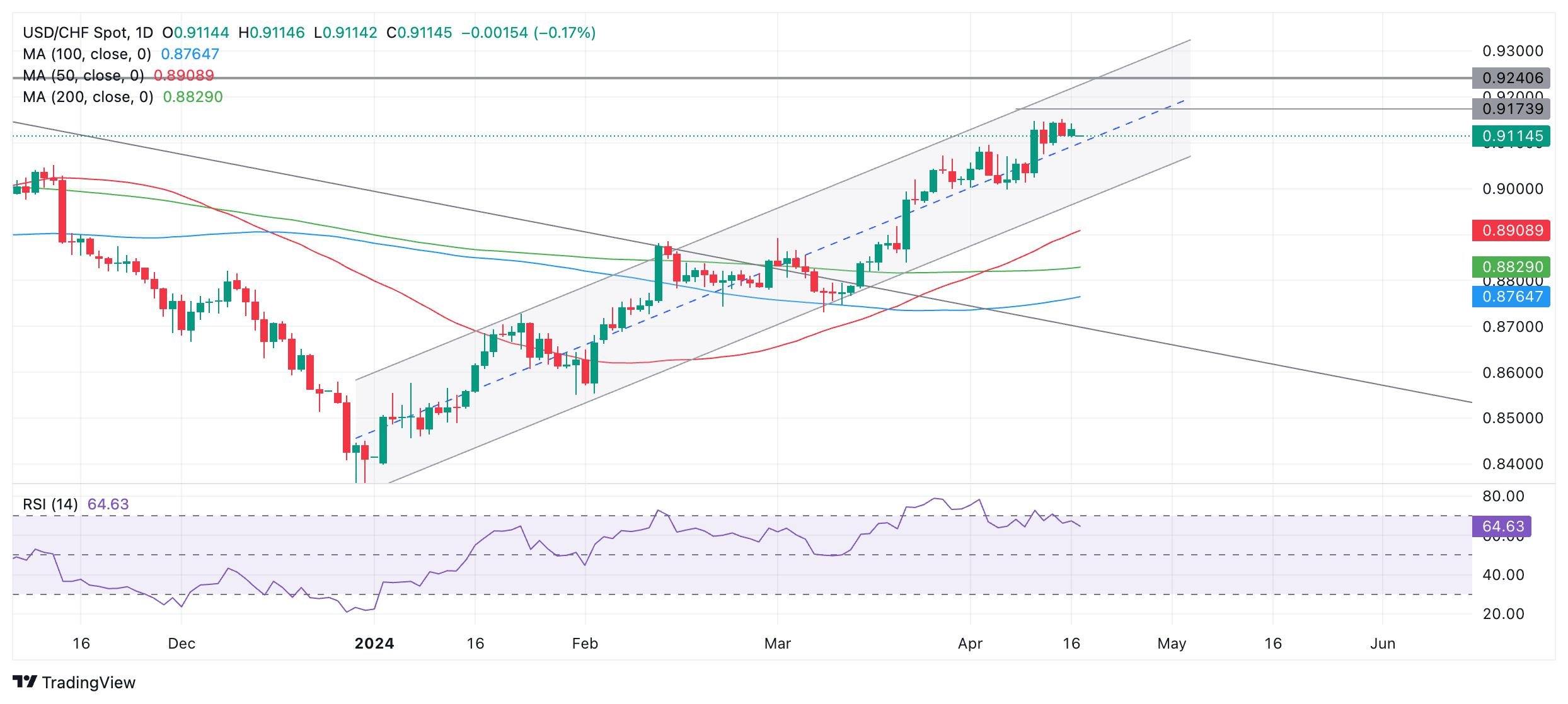 USD/CHF Price Analysis: Rising in a channel