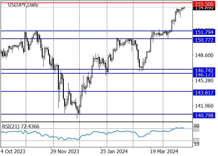 USD/JPY: THE PRICE IS APPROACHING THE NEXT RESISTANCE LEVEL OF 155.50